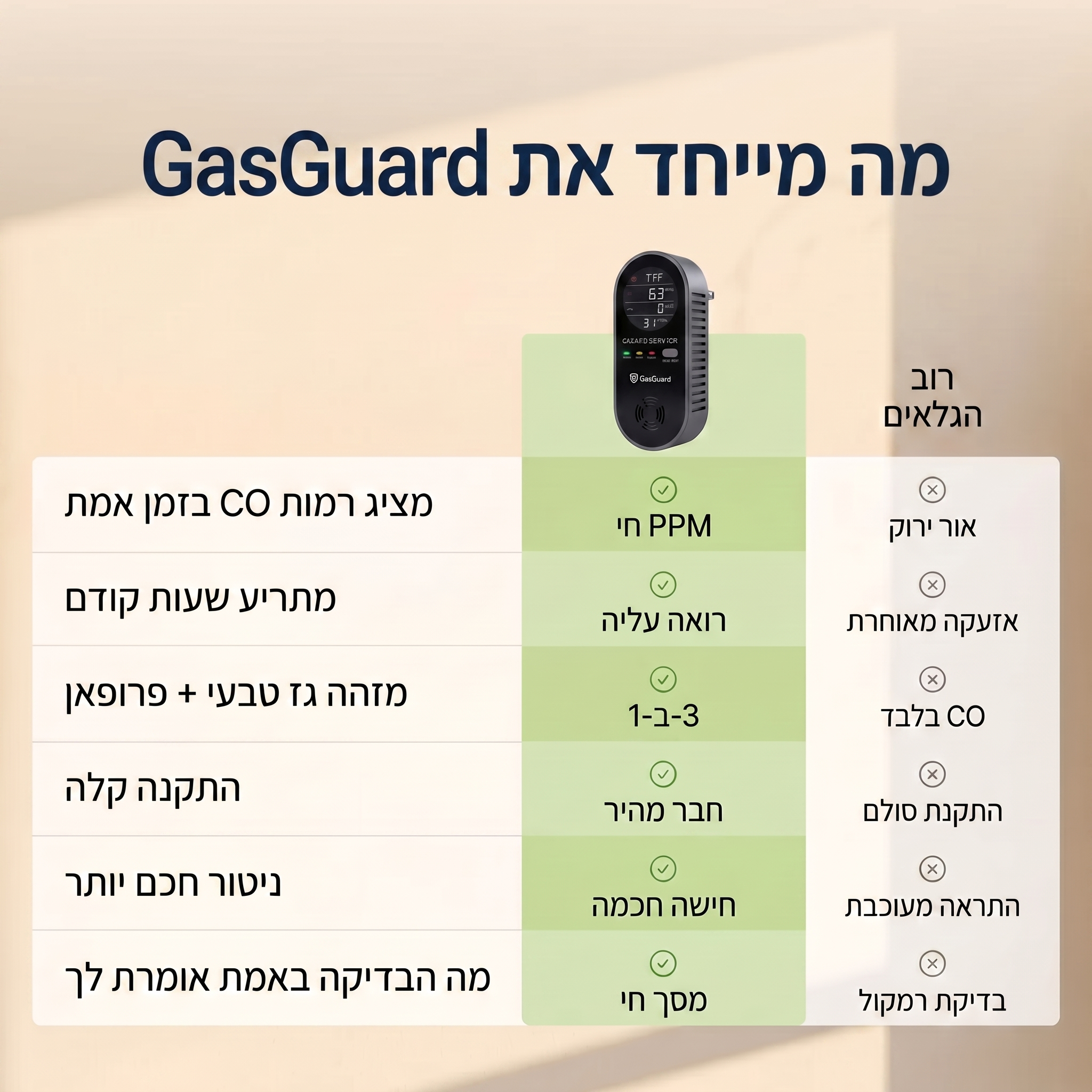 GasGuard – גלאי פחמן חד-חמצני 4 ב-1