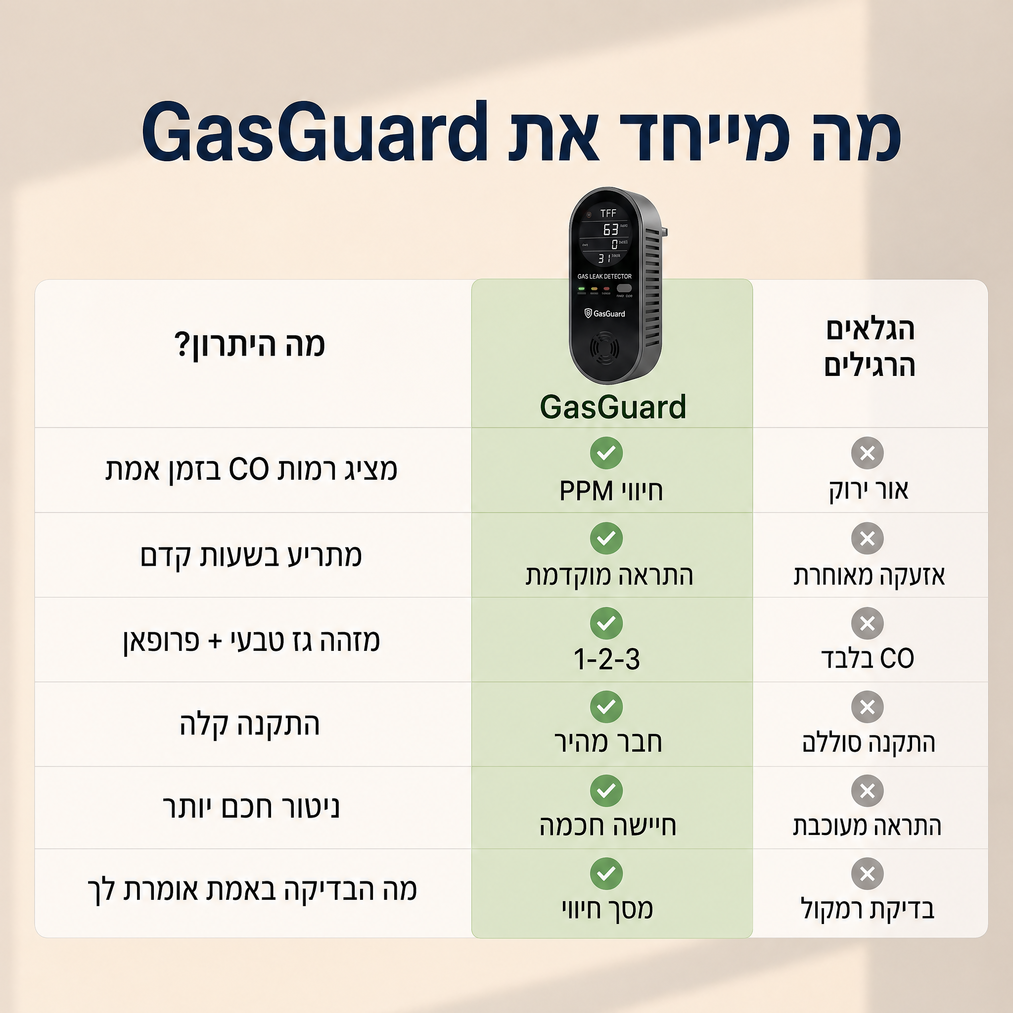 GasGuard – גלאי פחמן חד-חמצני 4 ב-1